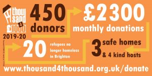 Image showing the following pieces of information about the work of Thousand 4 £1000 in 2019-20, connected by arrows: 450 donors, £2300 monthly donations, 3 safe homes and 4 kind hosts, 20 refugees no longer homeless in Brighton