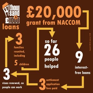 graphic showing the following pieces of information about Thousand 4 £1000's loan scheme, connected by arrows: £20,000 grant from NACCOM, 9 interest-free loans, 3 settlement application fees paid, 3 visas renewed, so people can work, 3 families reunited, including 5 children, so far 26 people helped
